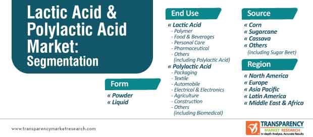 lactic acid and polylactic acid market segmentation