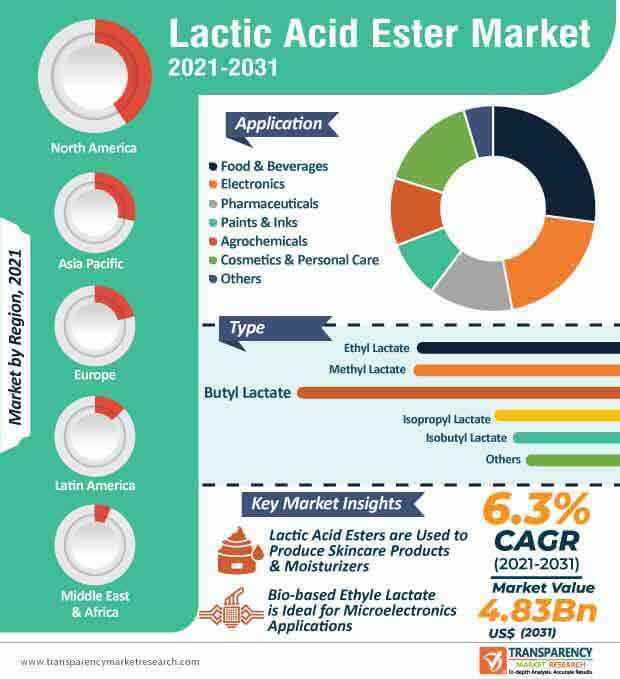 lactic acid ester market infographic