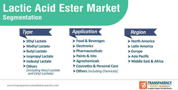 lactic acid ester market segmentation