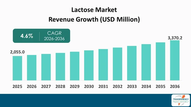 Lactose Market By Revenue Lactose Market By Revenue
