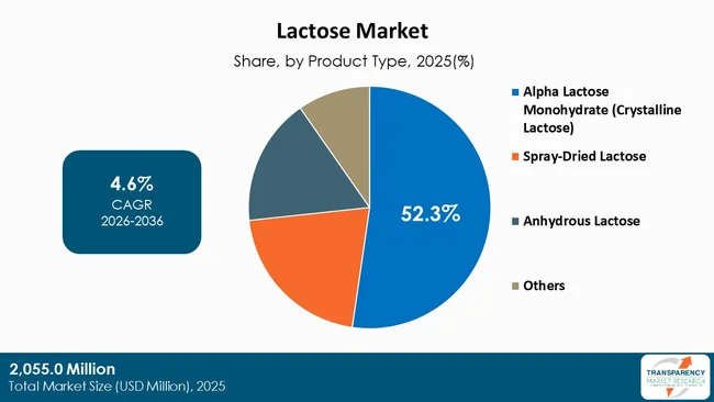 Lactose Market By Type Lactose Market By Type