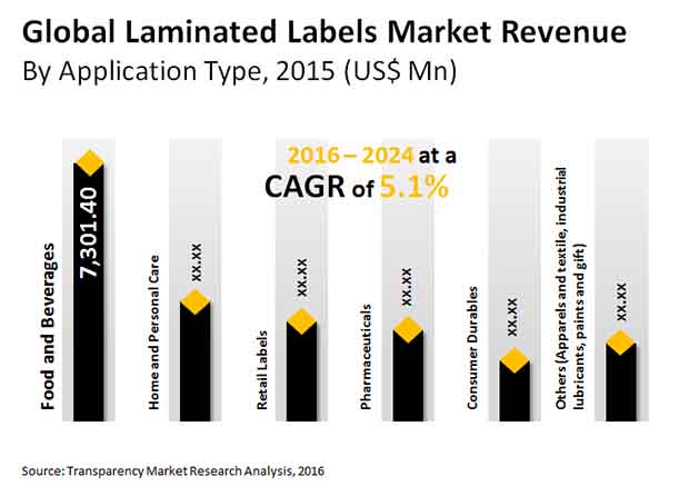 laminated labels market