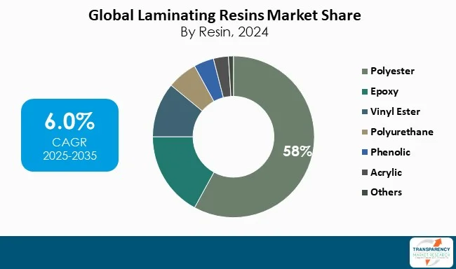 Laminating Resins Market By Resin