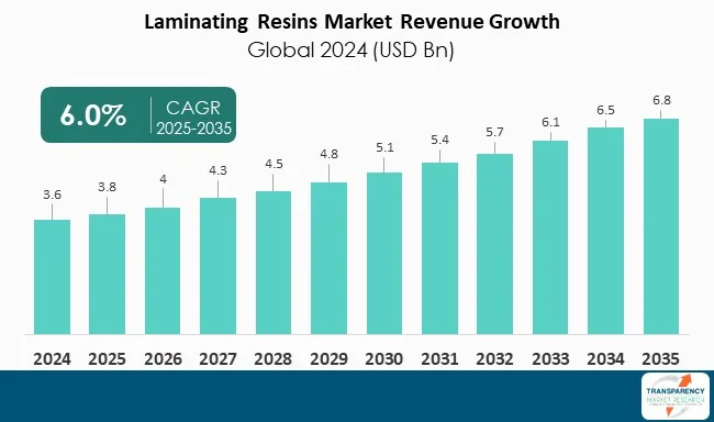 Laminating Resins Market By Revenue