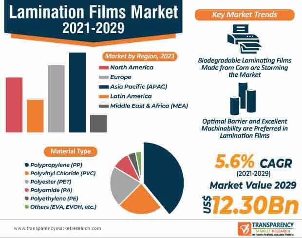 lamination film market infographic