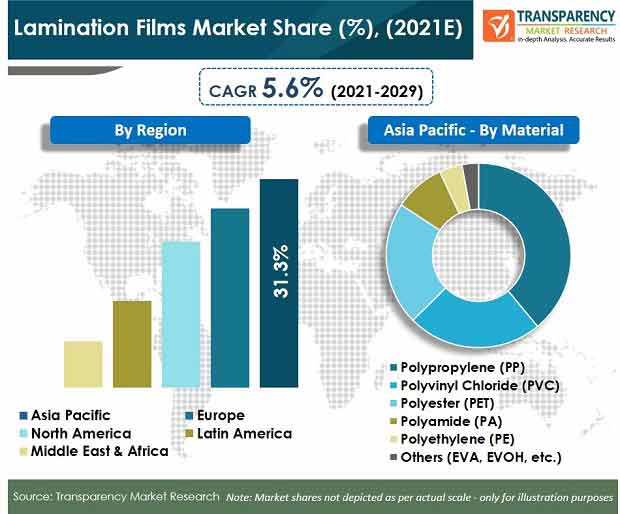 lamination films market