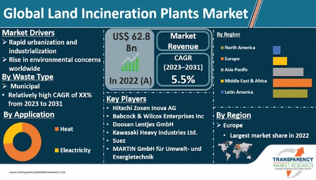 Land Incineration Plants Market