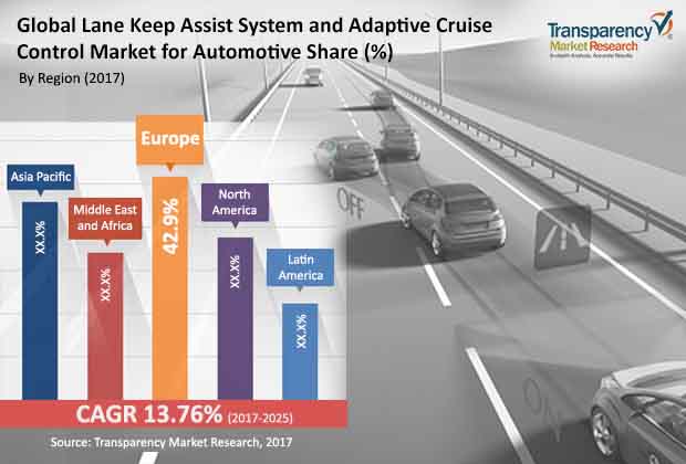 lane keep assist system adaptive cruise control market