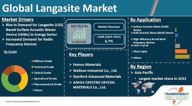 Langasite Market