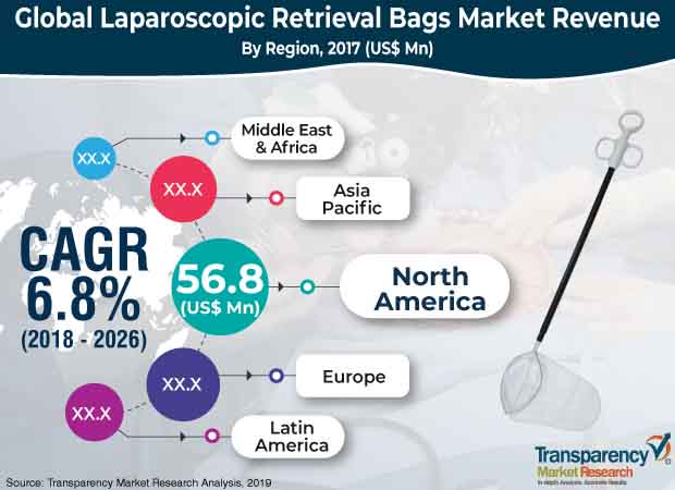 laparoscopic retrieval bags market