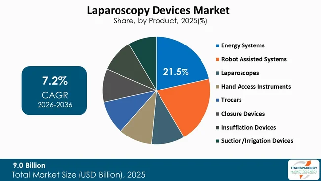 Laparoscopy Devices Market By Type