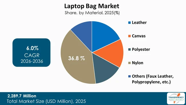 Laptop Bag Market By Type