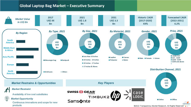 laptop bag market