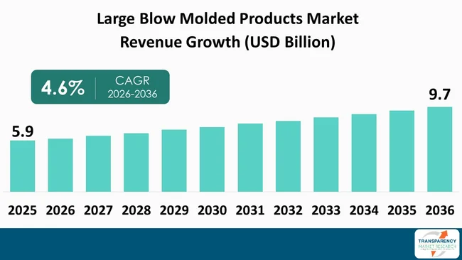 Large Blow Molded Products Market By Revenue