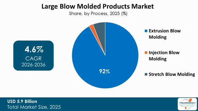 Large Blow Molded Products Market By Type