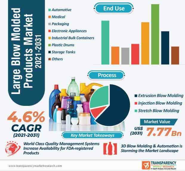 large blow molded products market infographic