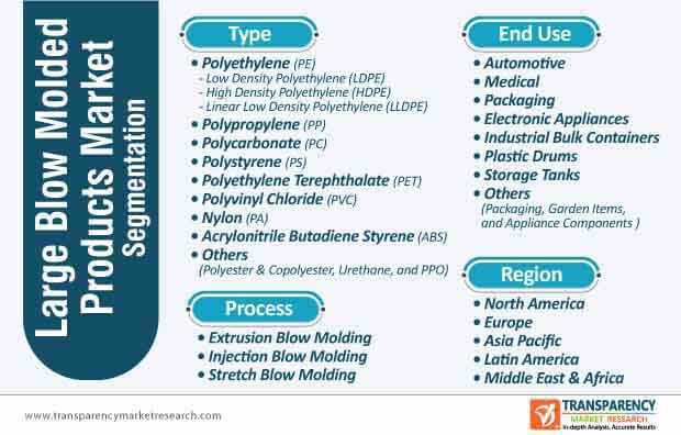large blow molded products market segmentation