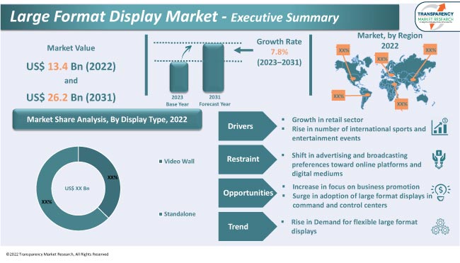 Large Format Display Mrket