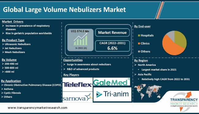 Large Volume Nebulizers Market