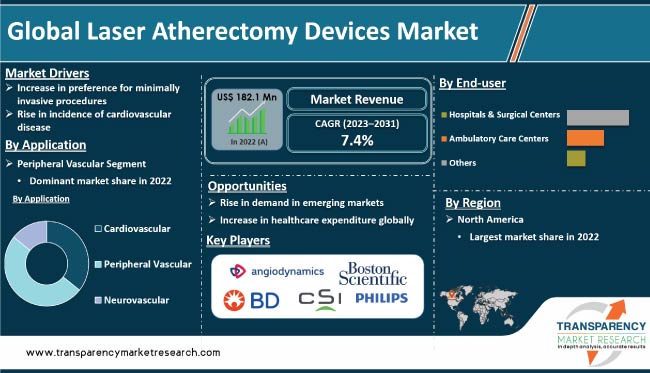 Laser Atherectomy Devices Market
