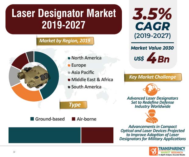 laser designator market infographic