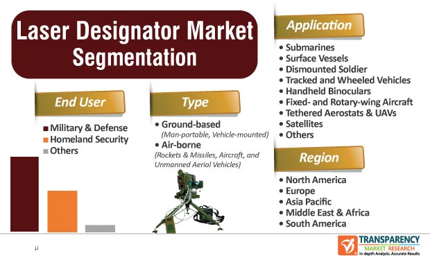 laser designator market segmentation