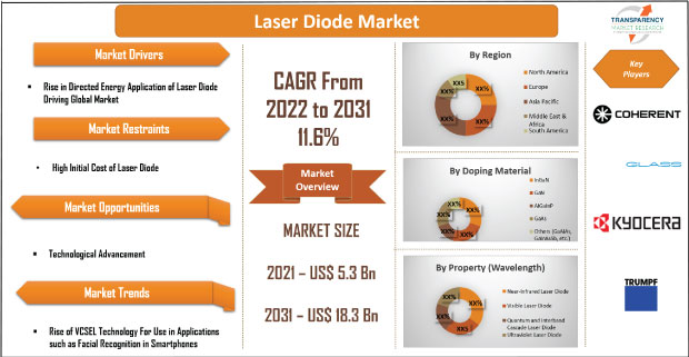 Laser Diode Market Demand, Research Insights by 2031