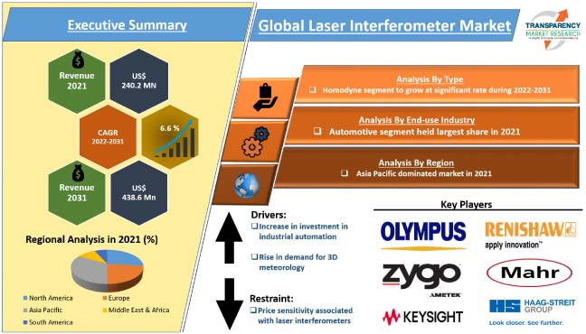Laser Interferometer Market
