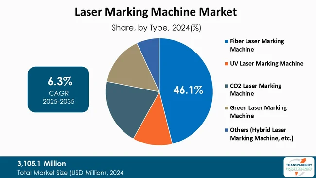 Laser Marking Machine Market By Type