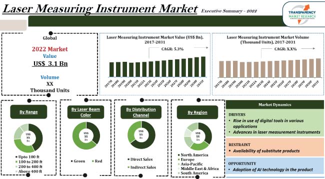 Laser Measuring Instrument Market
