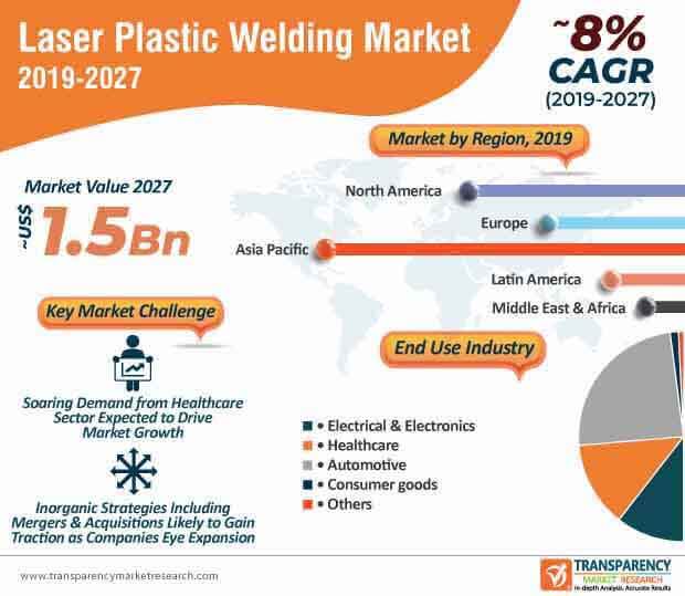 laser plastic welding market infographic