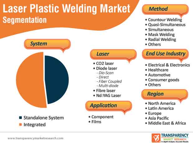 laser plastic welding market segmentation