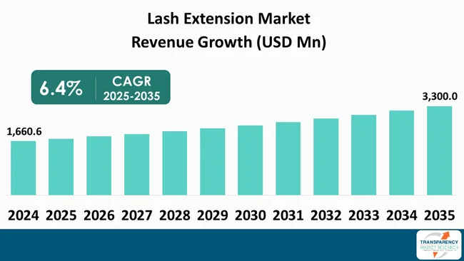 Lash Extension Market By Revenue