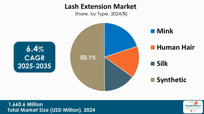 Lash Extension Market By Type