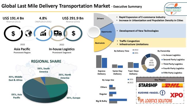 Last Mile Delivery Transportation Market