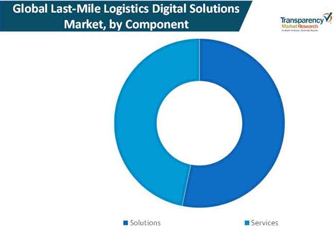 last mile logistics digital solutions market 01