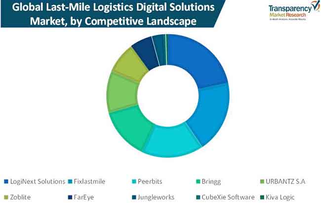 last mile logistics digital solutions market