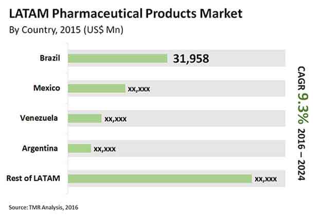 latam pharmaceutical products market