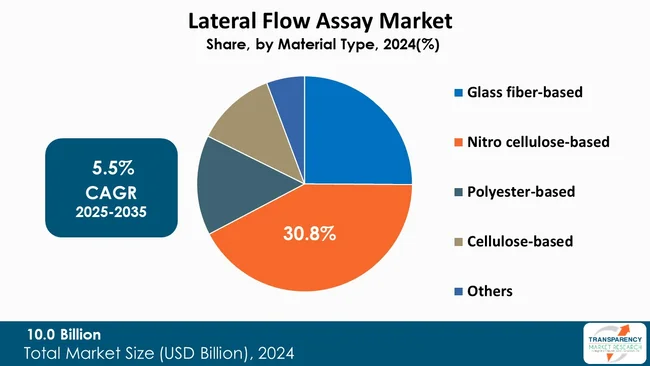 Lateral Flow Assay Market By Material Type Lateral Flow Assay Market By Material Type