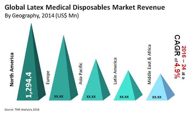 latex medical disposables market