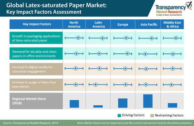 latex saturated paper market