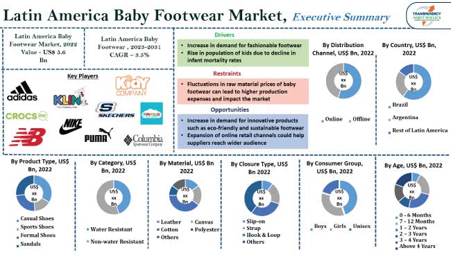 Latin America Baby Footwear Market