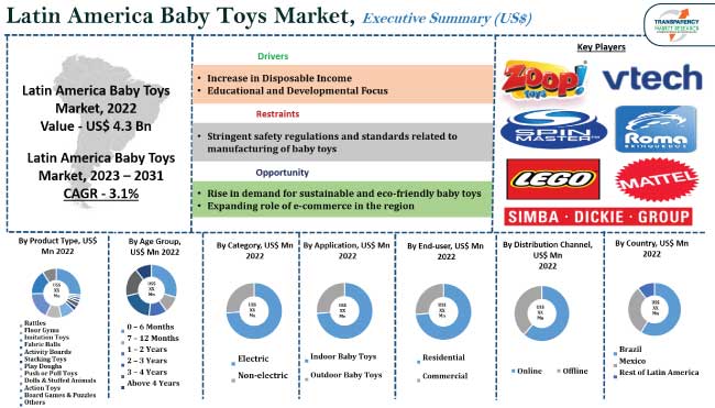 Latin America Baby Toys Market