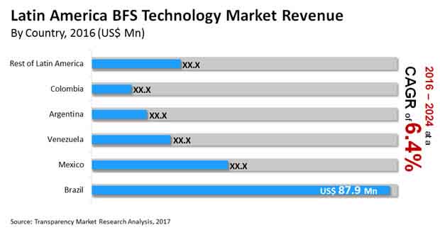 Latine America Blow Fill Seal (BFS) Technology China Market Trends