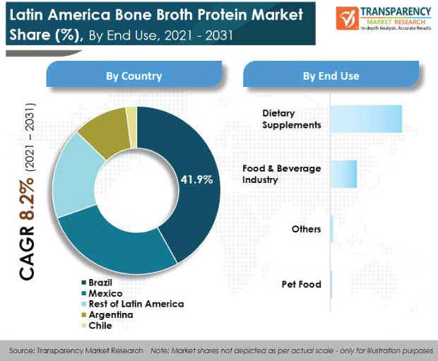 latin america bone broth protein market