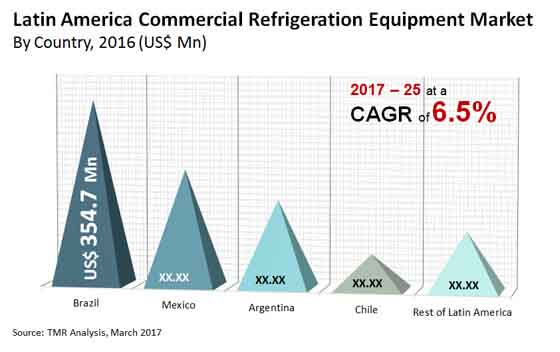 latin america commercial refrigeration equipment market