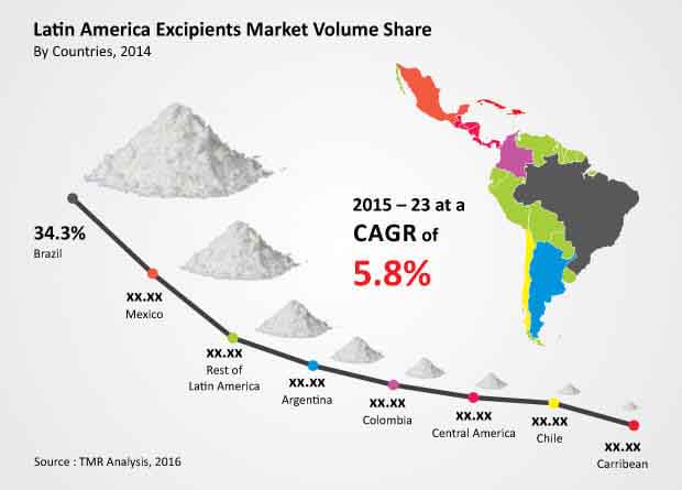 latin-america-excipients-market