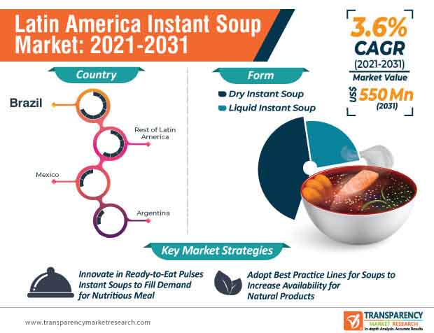 latin america instant soup market infographic