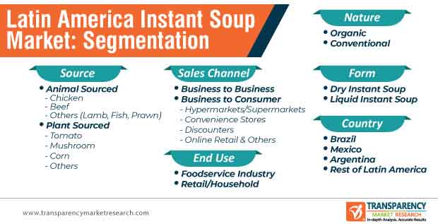 latin america instant soup market segmentation