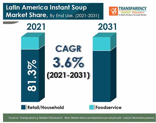 latin america instant soup market